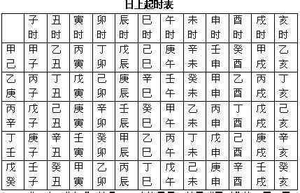 日上起時表|【日上起時表】掌握日上起時法 精準定位你的四柱八字！